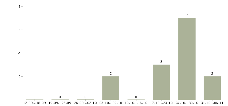 Работа энергетик в Кирове - Число вакансий в Кирове по специальности энергетик за 2 месяца
