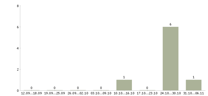 Работа парикмахер в Костроме - Число вакансий в Костроме по специальности парикмахер за 2 месяца