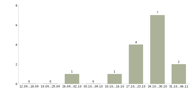 Работа массажист в Красноярске - Число вакансий в Красноярске по специальности массажист за 2 месяца