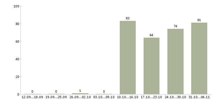 Работа логист в Кургане - Число вакансий в Кургане по специальности логист за 2 месяца