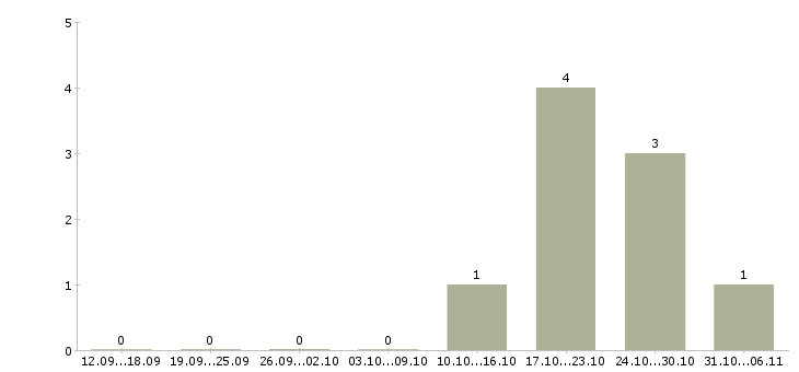 Работа сантехник в Кургане - Число вакансий в Кургане по специальности сантехник за 2 месяца