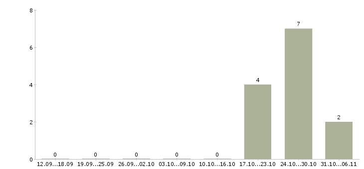 Работа фельдшер в Кургане - Число вакансий в Кургане по специальности фельдшер за 2 месяца