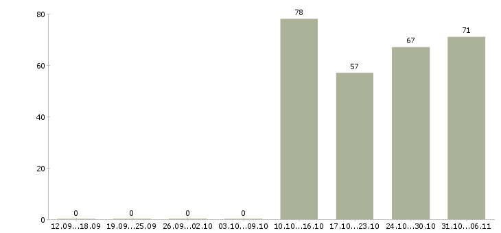 Работа логист в Курске - Число вакансий в Курске по специальности логист за 2 месяца