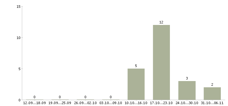 Работа сантехник в Курске - Число вакансий в Курске по специальности сантехник за 2 месяца