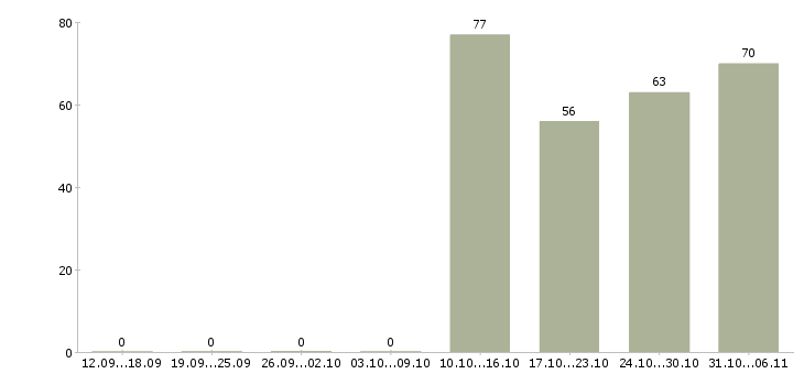 Работа логист в Мурманске - Число вакансий в Мурманске по специальности логист за 2 месяца