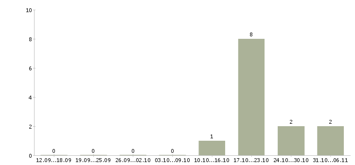 Работа геолог в Новосибирске - Число вакансий в Новосибирске по специальности геолог за 2 месяца