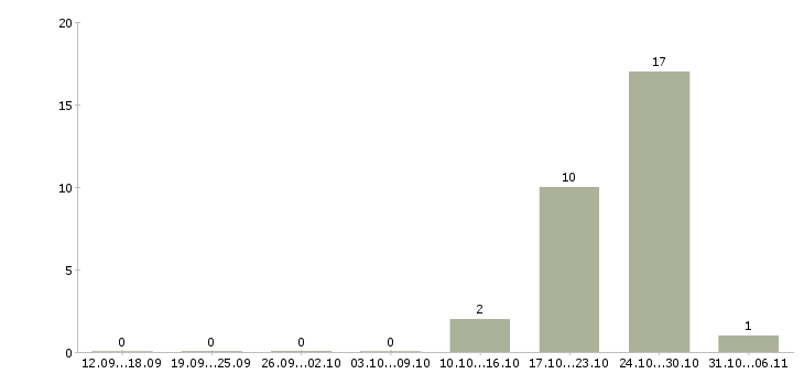 Работа сантехник в Оренбурге - Число вакансий в Оренбурге по специальности сантехник за 2 месяца