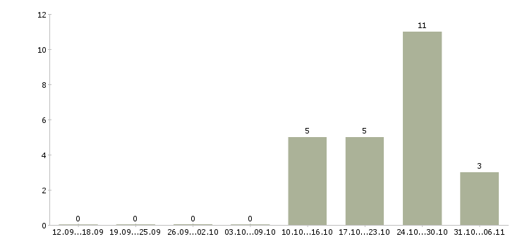 Работа энергетик в Оренбурге - Число вакансий в Оренбурге по специальности энергетик за 2 месяца