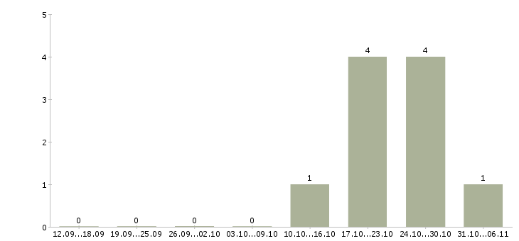 Работа энергетик в Пензе - Число вакансий в Пензе по специальности энергетик за 2 месяца