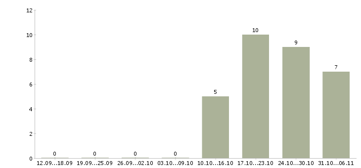 Работа энергетик в Перми - Число вакансий в Перми по специальности энергетик за 2 месяца