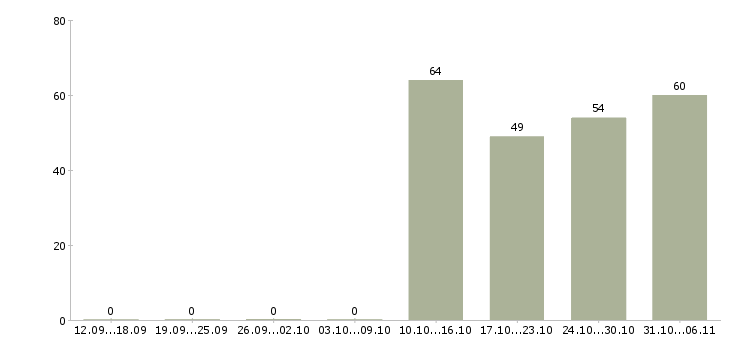 Работа логист в Пскове - Число вакансий в Пскове по специальности логист за 2 месяца