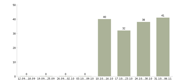 Работа логист в Пятигорске - Число вакансий в Пятигорске по специальности логист за 2 месяца