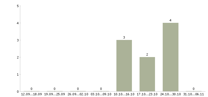 Работа парикмахер в Рязани - Число вакансий в Рязани по специальности парикмахер за 2 месяца