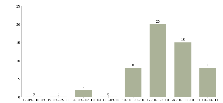 Работа энергетик в Самаре - Число вакансий в Самаре по специальности энергетик за 2 месяца