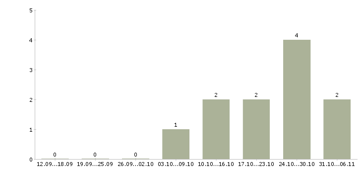 Работа энергетик в Саранске - Число вакансий в Саранске по специальности энергетик за 2 месяца