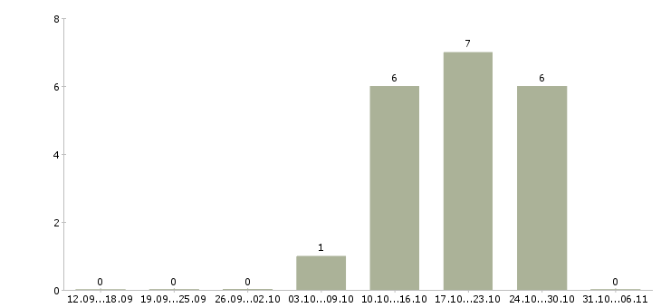 Работа энергетик в Ставрополе - Число вакансий в Ставрополе по специальности энергетик за 2 месяца