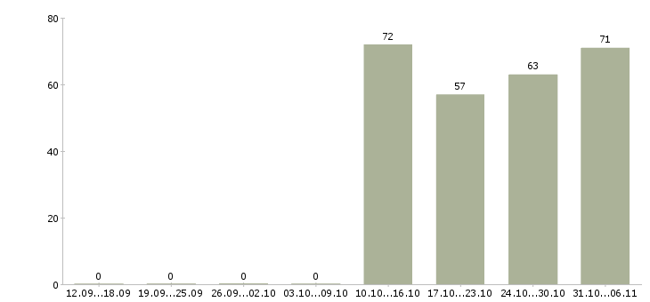 Работа логист в Сургуте - Число вакансий в Сургуте по специальности логист за 2 месяца