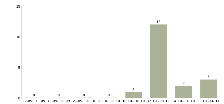 Работа сантехник в Тольятти - Число вакансий в Тольятти по специальности сантехник за 2 месяца