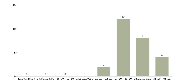Работа геолог в Тюмени - Число вакансий в Тюмени по специальности геолог за 2 месяца