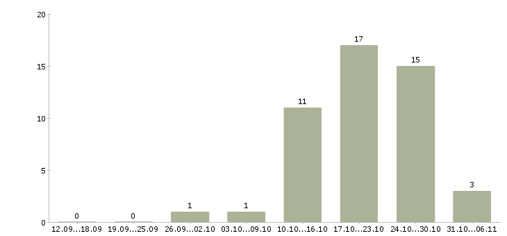 Работа сантехник в Тюмени - Число вакансий в Тюмени по специальности сантехник за 2 месяца