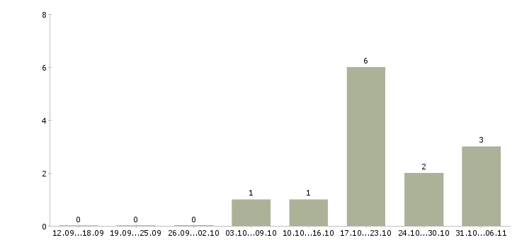 Работа энергетик в Чебоксарах - Число вакансий в Чебоксарах по специальности энергетик за 2 месяца
