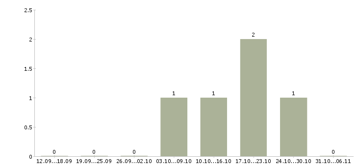 Работа геолог в Челябинске - Число вакансий в Челябинске по специальности геолог за 2 месяца