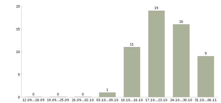 Работа сантехник в Челябинске - Число вакансий в Челябинске по специальности сантехник за 2 месяца