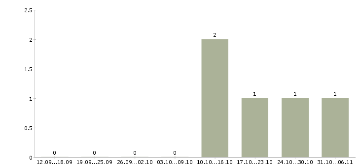 Работа энергетик в Чите - Число вакансий в Чите по специальности энергетик за 2 месяца