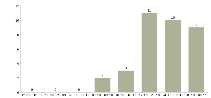 Работа сантехник в Ярославле - Число вакансий в Ярославле по специальности сантехник за 2 месяца