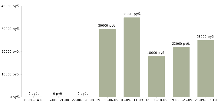 Вакансии администратор консультант в Владивостоке - Медиана зарплат администратор консультант в Владивостоке за 2 месяца