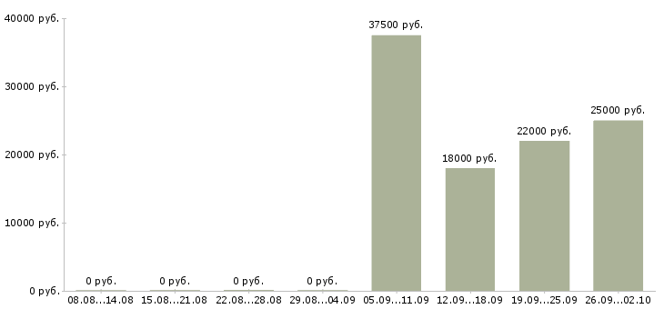 Вакансии администратор консультант в Смоленске - Медиана зарплат администратор консультант в Смоленске за 2 месяца