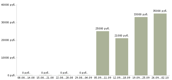 Вакансии водитель с торговым представителем Дагестан - Медиана зарплат водитель с торговым представителем Дагестан за 2 месяца