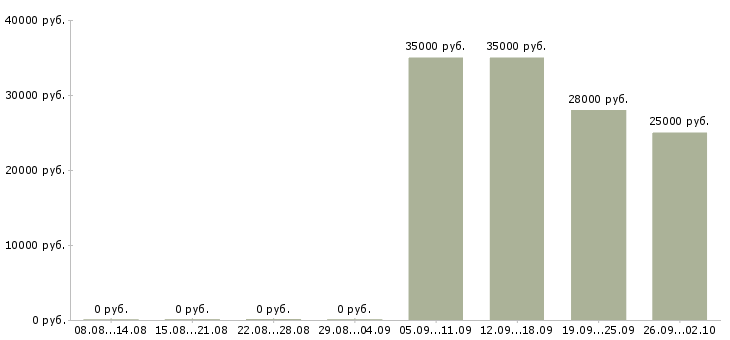 Вакансии консультант администратор в Иваново - Медиана зарплат консультант администратор в Иваново за 2 месяца