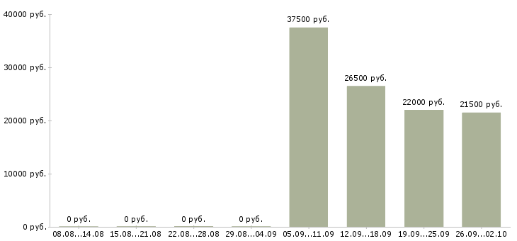 Вакансии консультант администратор в Пензе - Медиана зарплат консультант администратор в Пензе за 2 месяца