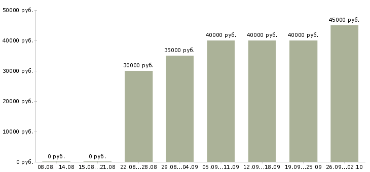 Вакансии менеджер коммерческих проектов Санкт-петербург - Медиана зарплат менеджер коммерческих проектов Санкт-петербург за 2 месяца