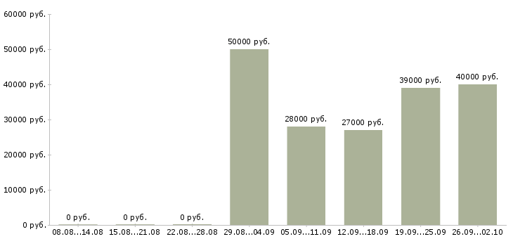 Вакансии менеджер по продажам консультант в Саратове - Медиана зарплат менеджер по продажам консультант в Саратове за 2 месяца
