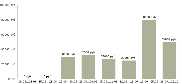 Вакансии менеджер по продажам менеджер проектов в Екатеринбурге - Медиана зарплат менеджер по продажам менеджер проектов в Екатеринбурге за 2 месяца