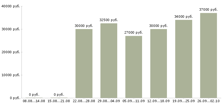 Вакансии менеджер по продажам проектов в Екатеринбурге - Медиана зарплат менеджер по продажам проектов в Екатеринбурге за 2 месяца