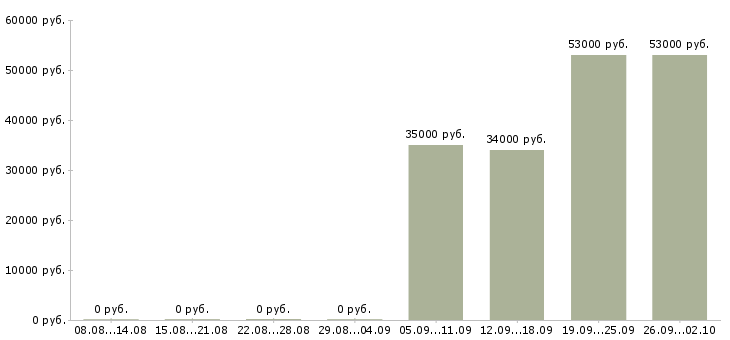 Вакансии менеджер руководитель по продажам в Калининграде - Медиана зарплат менеджер руководитель по продажам в Калининграде за 2 месяца