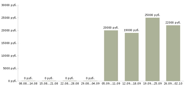 Вакансии оператор логист в Новосибирске - Медиана зарплат оператор логист в Новосибирске за 2 месяца