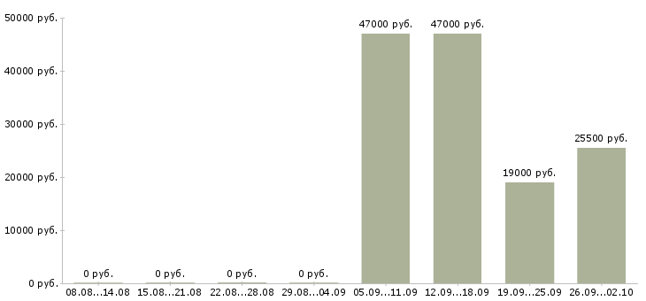 Вакансии открыта вакансия менеджера Нижний тагил - Медиана зарплат открыта вакансия менеджера Нижний тагил за 2 месяца