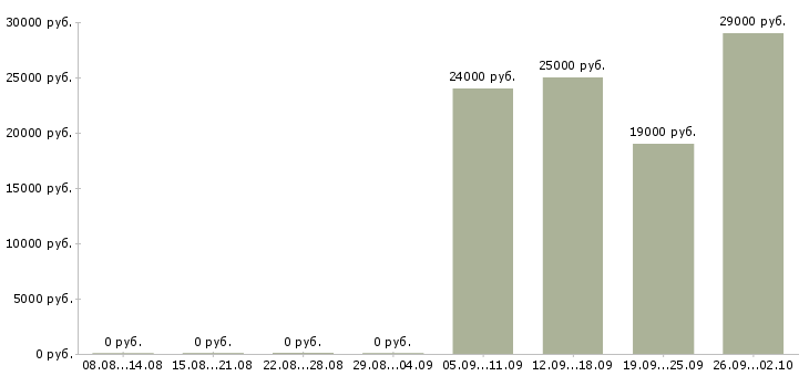 Вакансии открыта вакансия менеджера в Мурманске - Медиана зарплат открыта вакансия менеджера в Мурманске за 2 месяца