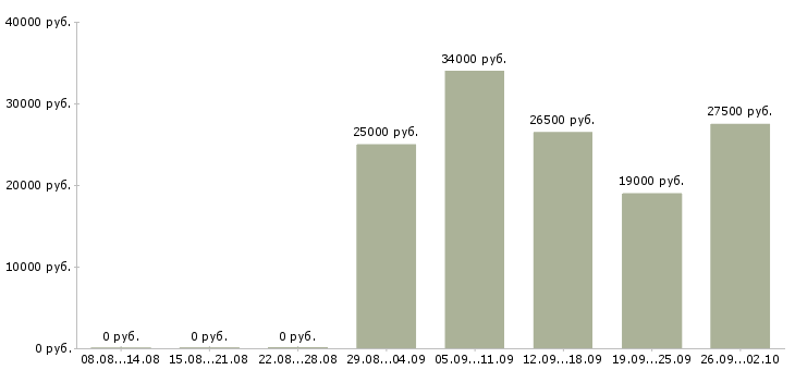 Вакансии офис менеджер оператор Улан-удэ - Медиана зарплат офис менеджер оператор Улан-удэ за 2 месяца