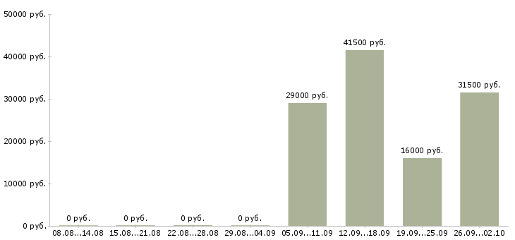 Вакансии помощник директора по персоналу в Краснодаре - Медиана зарплат помощник директора по персоналу в Краснодаре за 2 месяца