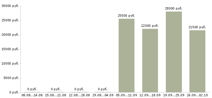 Вакансии помощник консультанта в Новосибирске - Медиана зарплат помощник консультанта в Новосибирске за 2 месяца