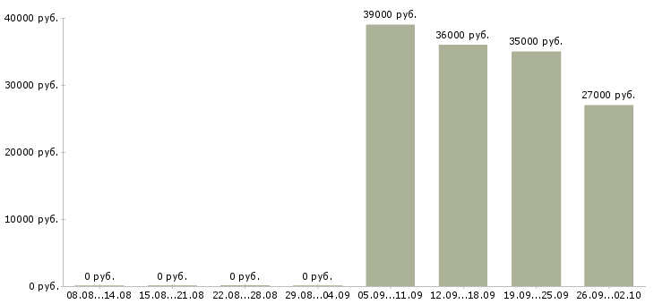 Вакансии помощник по бухгалтерии в Кемерово - Медиана зарплат помощник по бухгалтерии в Кемерово за 2 месяца