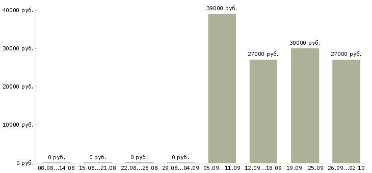 Вакансии помощник по бухгалтерии в Махачкале - Медиана зарплат помощник по бухгалтерии в Махачкале за 2 месяца