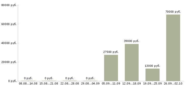 Вакансии помощник экспедитора в Самаре - Медиана зарплат помощник экспедитора в Самаре за 2 месяца