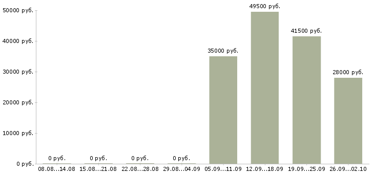 Вакансии руководитель торгового отдела в Тамбове - Медиана зарплат руководитель торгового отдела в Тамбове за 2 месяца