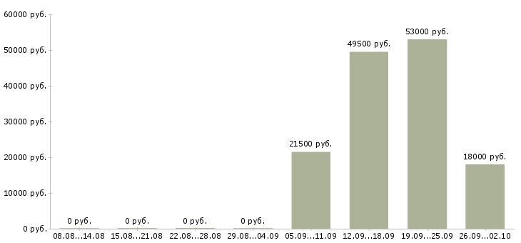 Вакансии специалист отдела оформления в Тольятти - Медиана зарплат специалист отдела оформления в Тольятти за 2 месяца